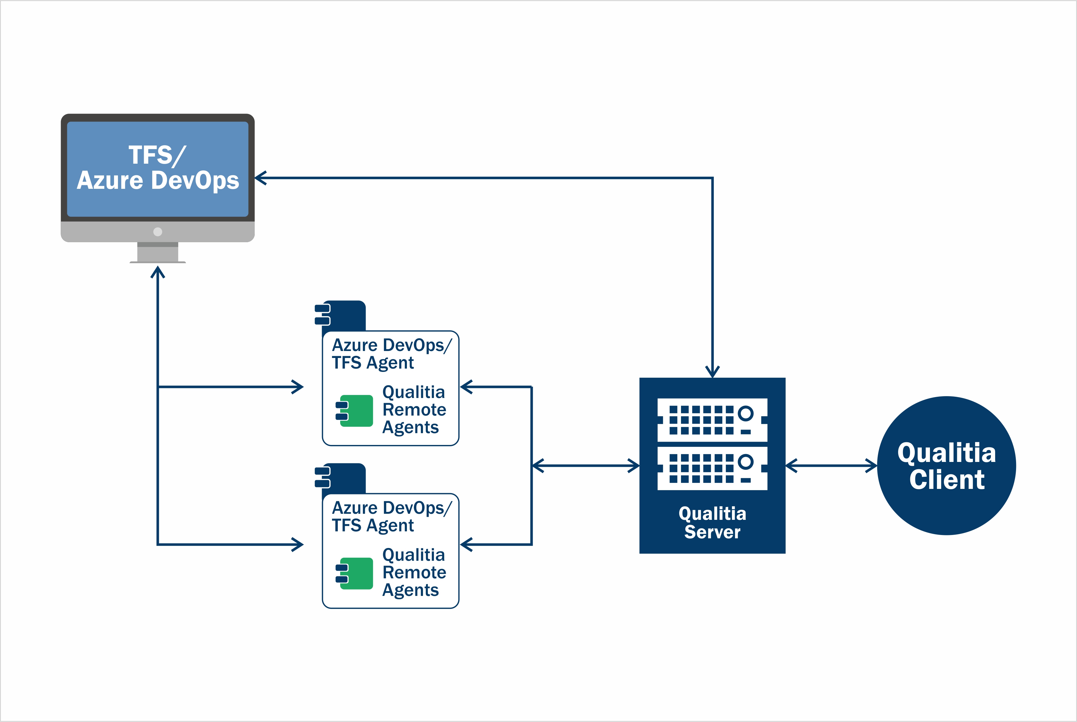 Overview of Azure DevOps Integration